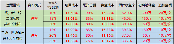 泛华金融针对渠道商的政策