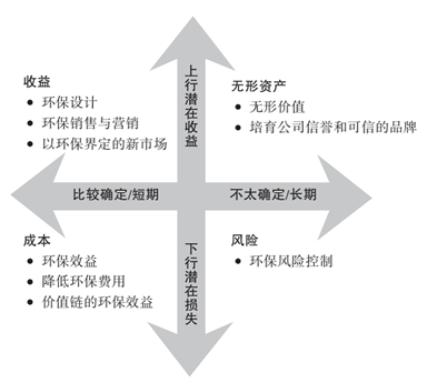 &ldquo;从绿到金&rdquo; 操作策略基本结构
