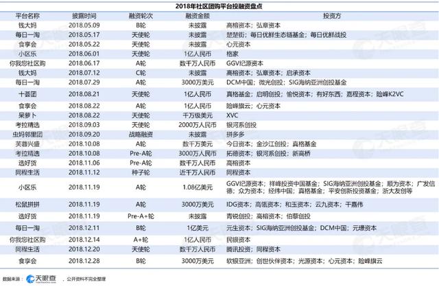 2018年社区团购融资表格 图源天眼查