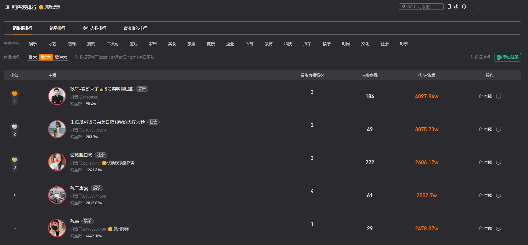 来源：新抖 统计周期：2020年7月1日~7月7日
