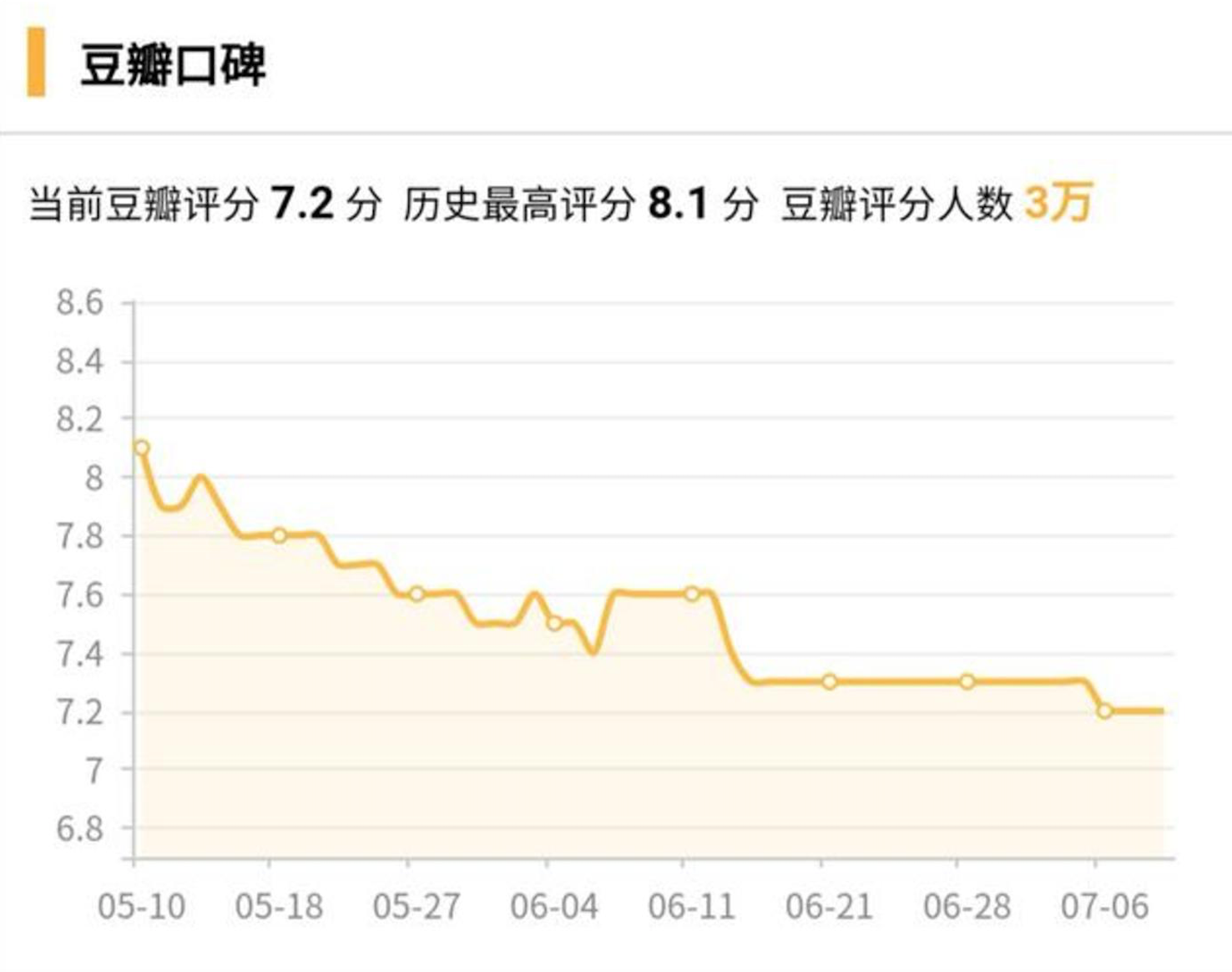 （《向往的生活4》豆瓣口碑走向）
