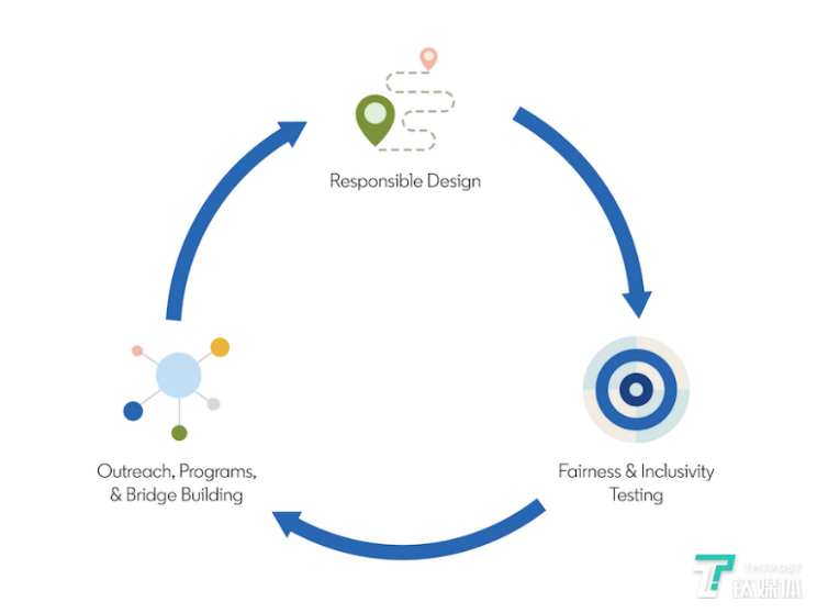 一个产品开发生命周期内A/B测试的示例