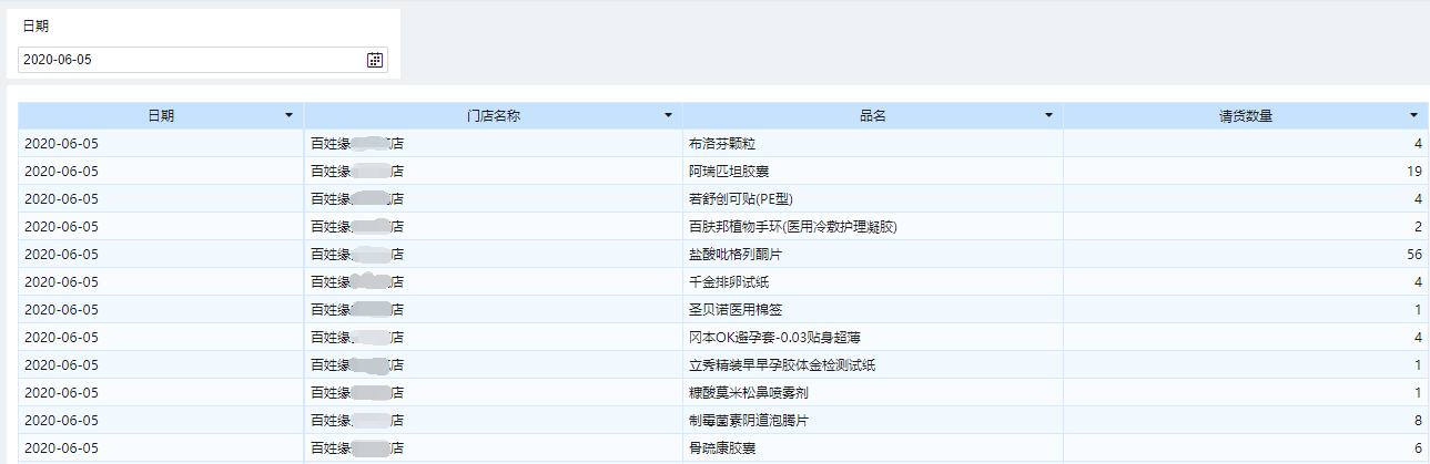（上图：门店每日请货品种及请货数量）