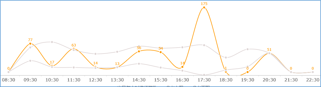 物流仓库拣货员各时段工作效率监控