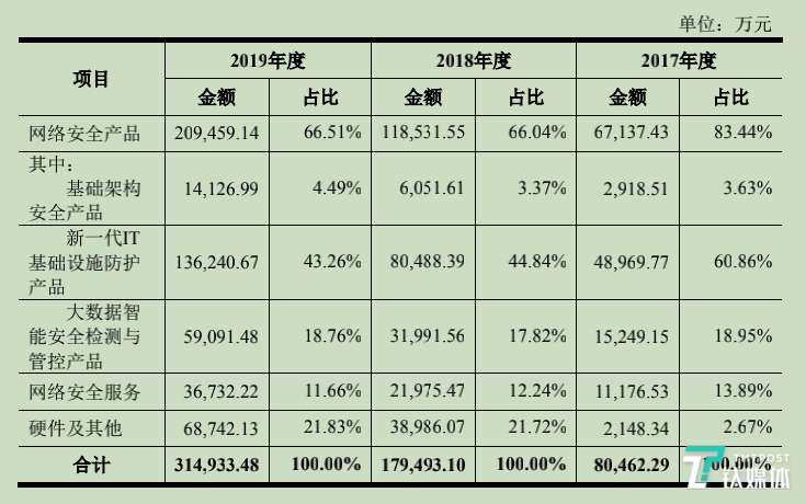 细分营收