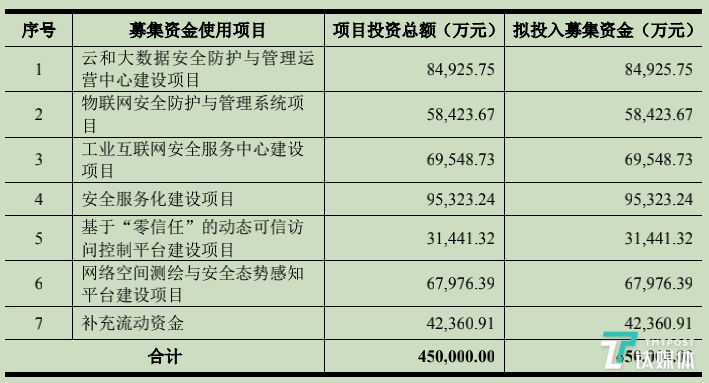 募集资金用途