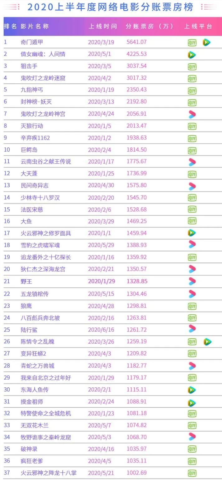 图片来源于&ldquo;爱奇艺网络电影&rdquo;