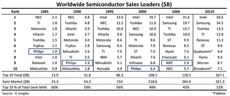 （飞利浦及此后的恩智浦多年占据半导体市场前十名）