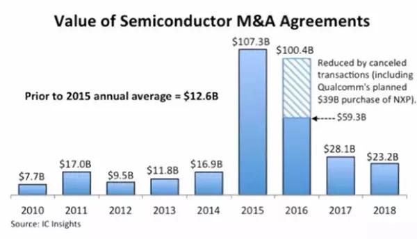 （虚线为2016年高通收购恩智浦流产后去除的390亿美元）