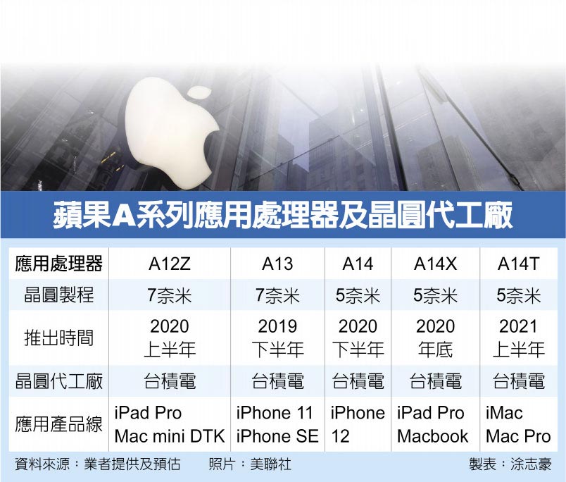 有消息称,苹果准备了三款芯片:a14,14x和a14t,分别对应iphone 12系列