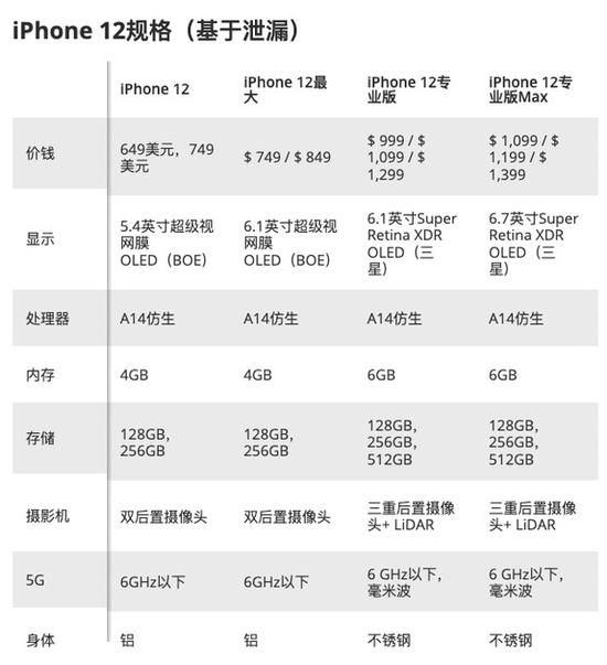 此前,天风国际分析师郭明錤预测,iphone 12系列将会有4种型号,分别是