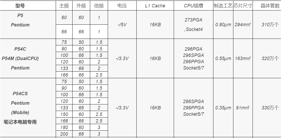 初代奔腾系列微处理器