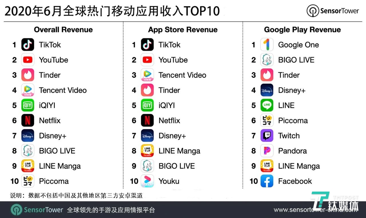 图片来源：SensorTower