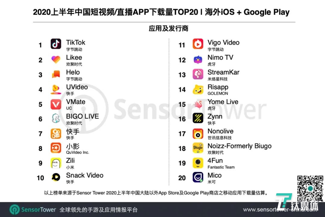 图片来源：SensorTower