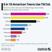 调查显示:超60%的美国青少年每月至少使用一次TikTok