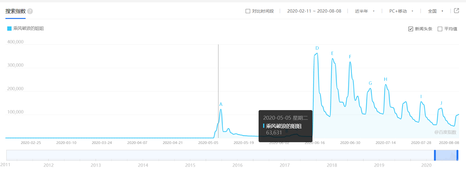 图片来源：百度指数