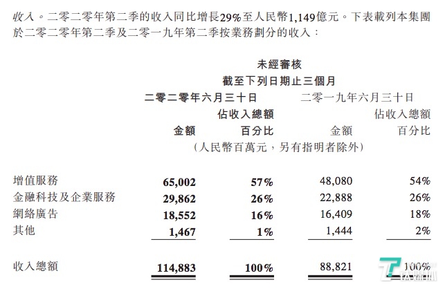 腾讯Q2各业务板块营收概况（来源财报）