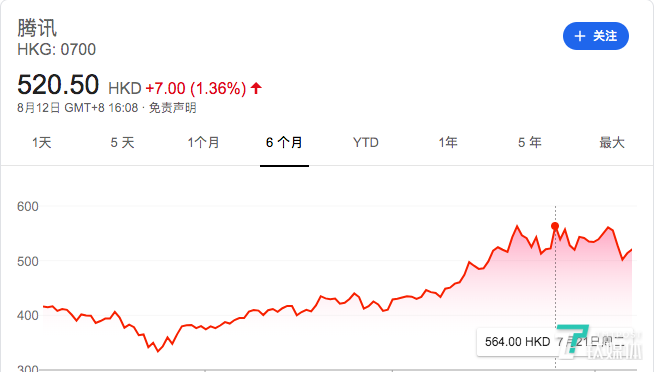 今年以来腾讯股价变动情况