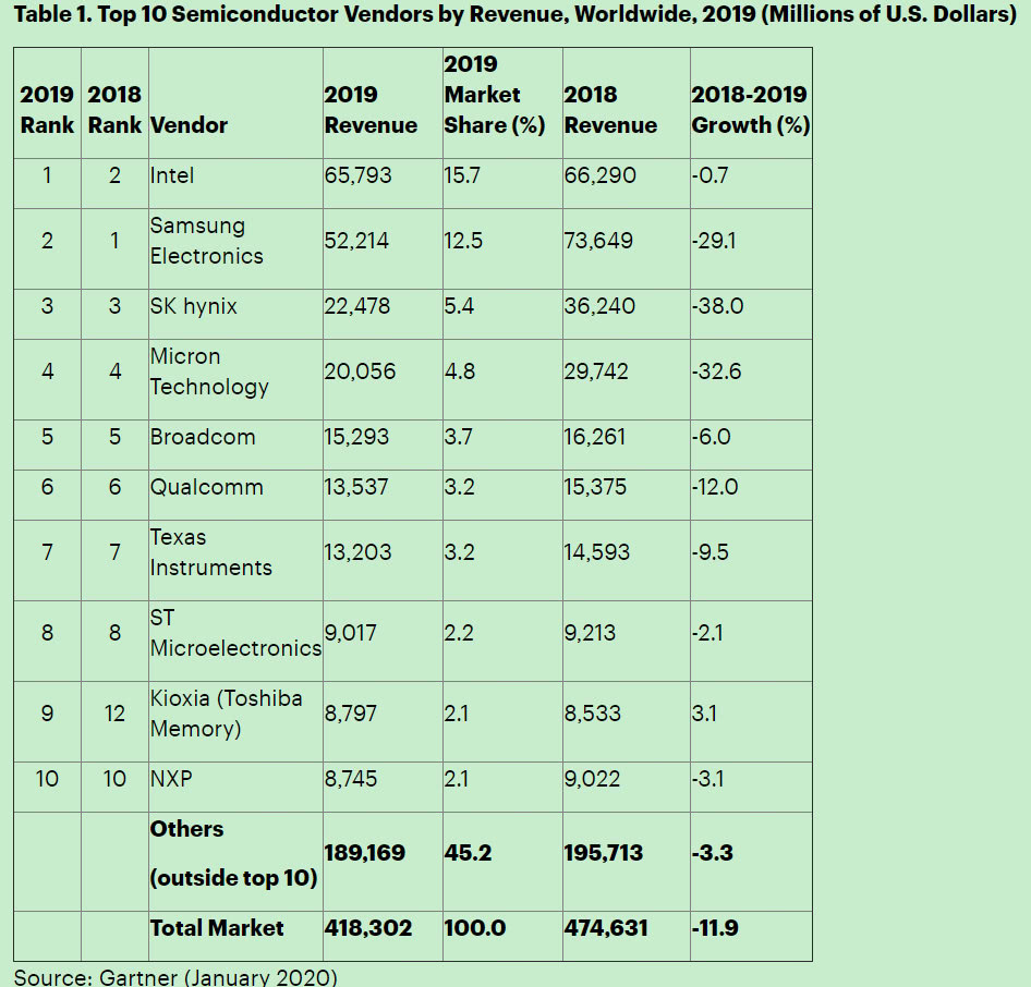 （2019年英特尔收入最高，其后是三星电子、韩国SK海力士和美国美光）