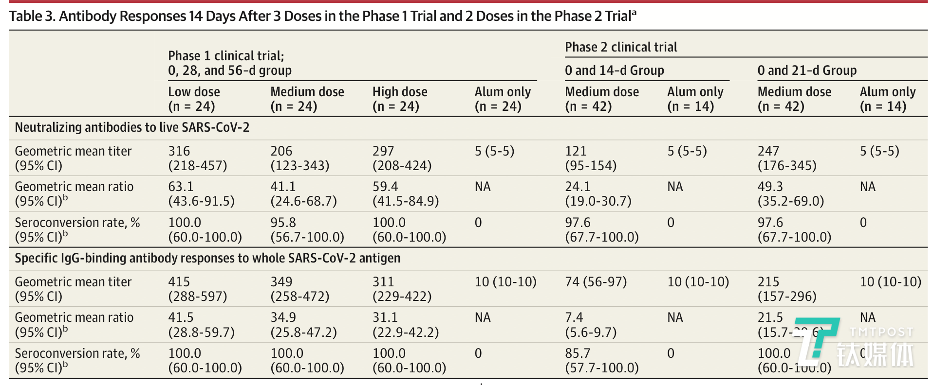 I期和II期的人体临床试验抗体反应