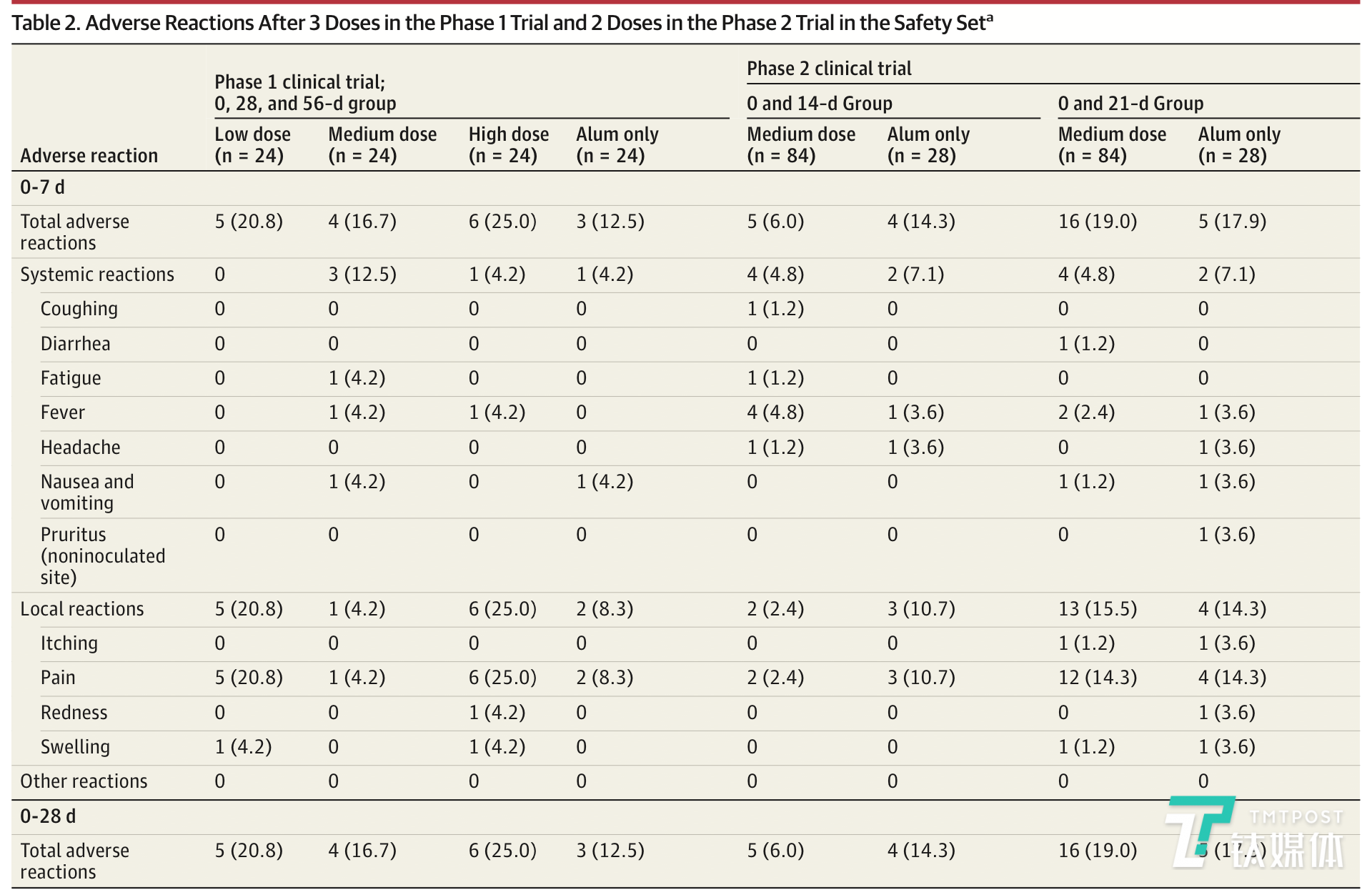 新冠灭活疫苗I期和II期人体临床试验中产生的不良反应记录（来源：论文）