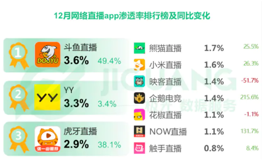 2017年12月的移动直播App渗透率数据