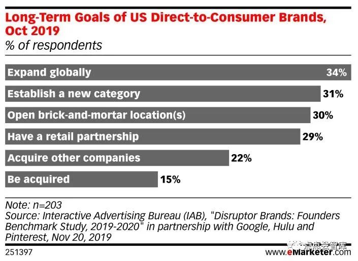 美国DTC品牌的长期愿景中，全球扩张、开创新品类和开设线下实体是主要目标