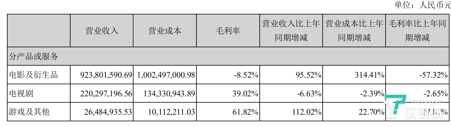 2019年光线传媒主营业务收入结构