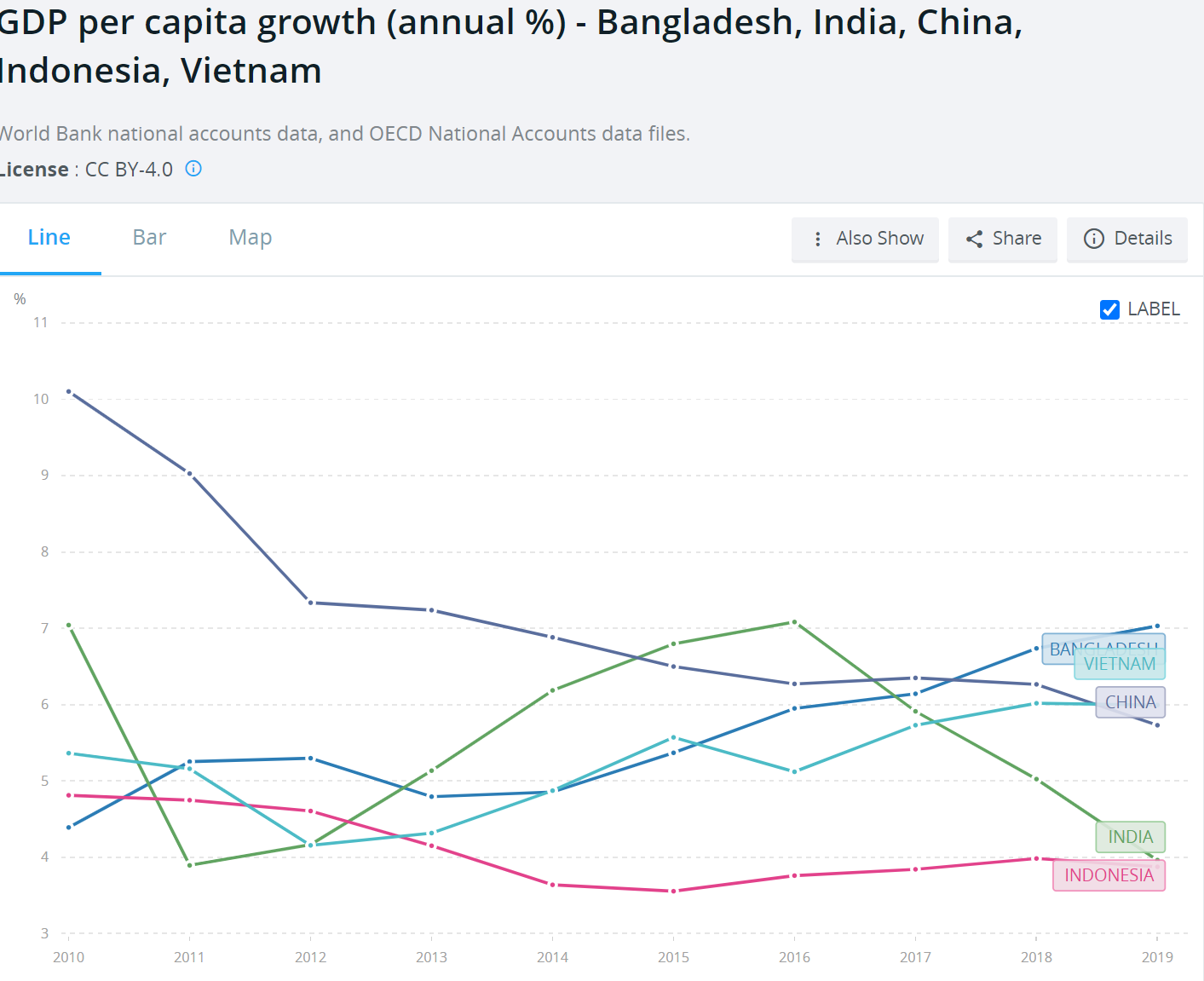 2018和2019年，孟加拉国的人均GDP增速超过了越南、中国、印度和印尼/Worldbank