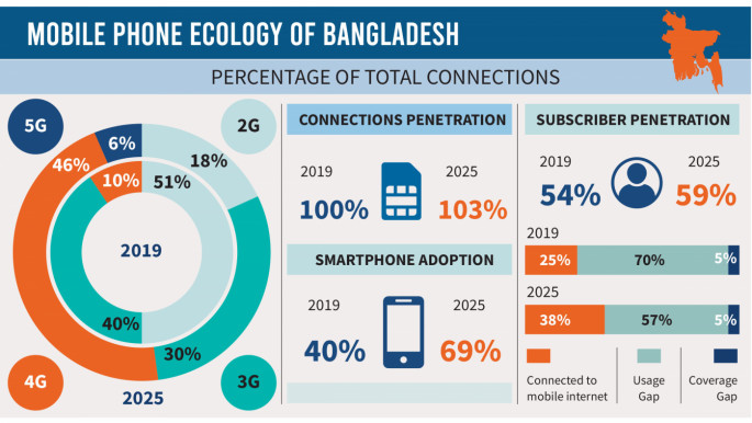 孟加拉国移动电信市场依然由2G主导/business standard