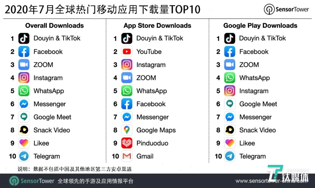2020年7月全球热门应用下载量TOP 10，图片来源：SensorTower