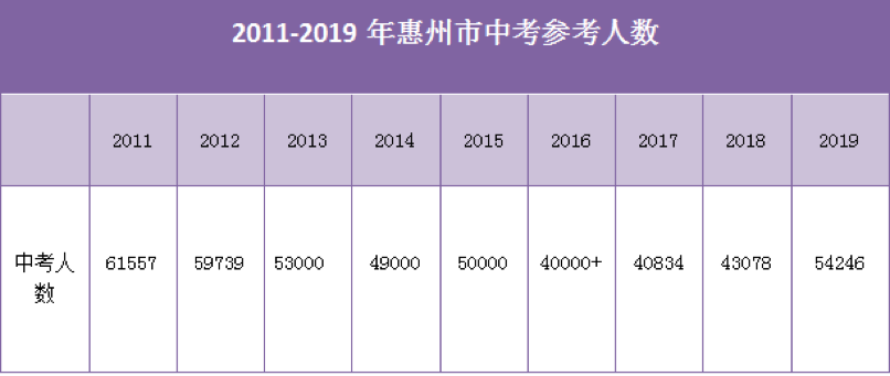 （2011-2019年惠州中考参看人数图）