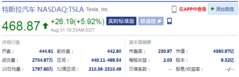 特斯拉涨幅扩大至近6%