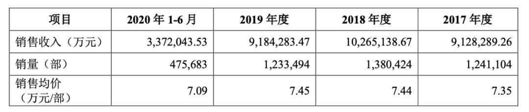 报告期内吉利汽车销量及售价