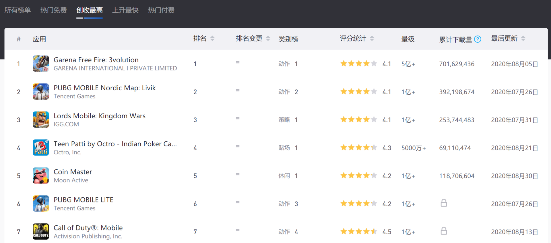 Google Play印度商店应用创收数据，统计时间：2020年9月30日/Evasso