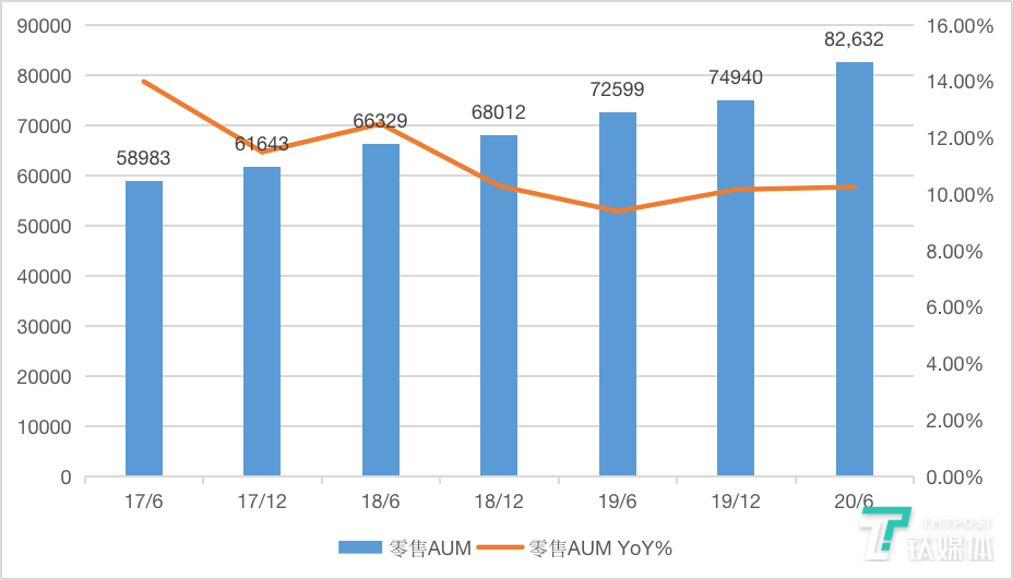 招行零售AUM走势，制图：钛媒体