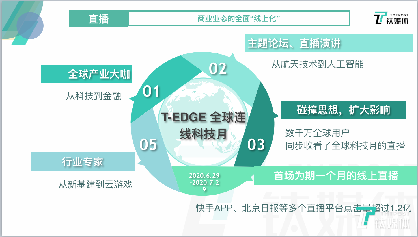 2020 T-EDGE 全球连线科技月取得