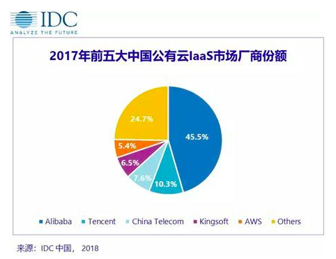 2018年，IDC发布的2017年前五大中国公有云IaaS市场份额报告