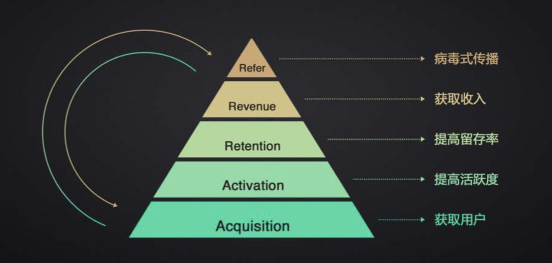 AARRR模型图示，图片来自网络