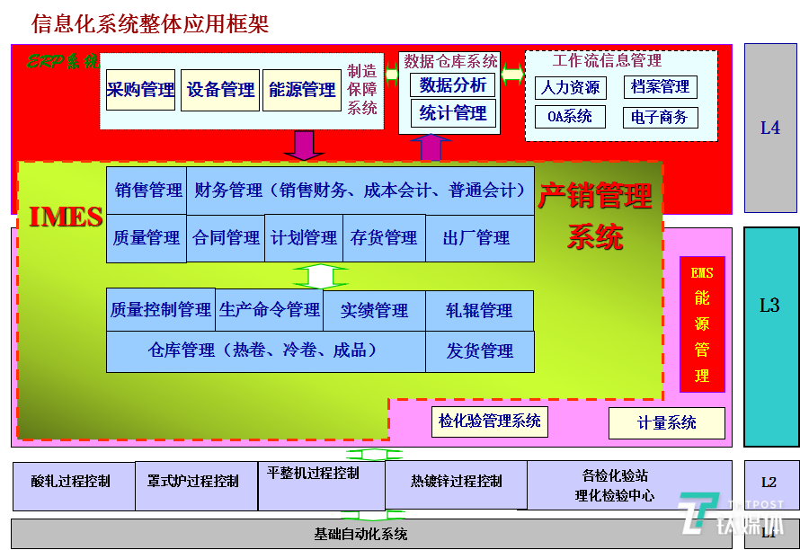 天津鞍钢天铁冷轧薄板有限公司信息化系统整体应用框架