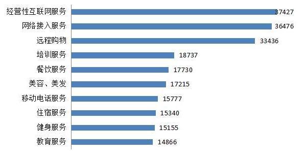2019年商品细分领域投诉前十位
