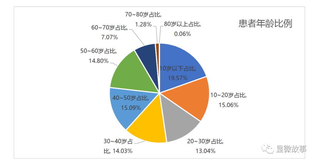 我国白血病患者以未成年人为主，占比超三成（水滴筹数据）