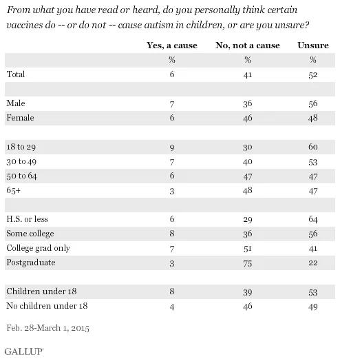 （调查显示，一半人仍然不确定疫苗是否会导致自闭症）