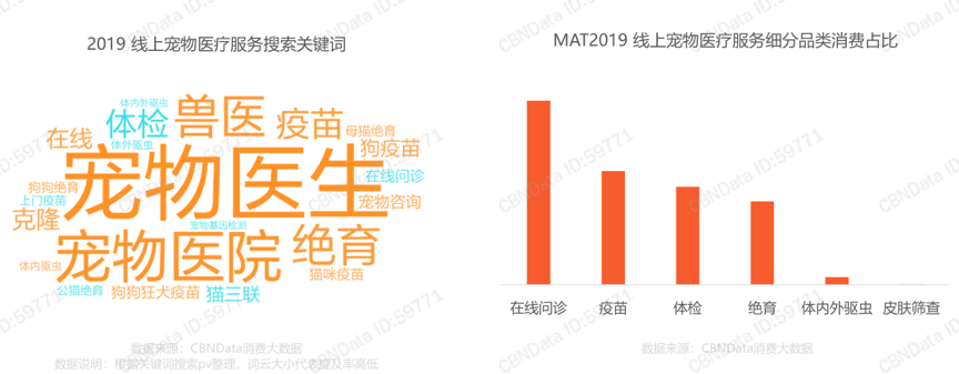 数据来源@《2020宠物医疗消费洞察报告》
