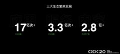 OPPO ColorOS7月活已超3.7亿次