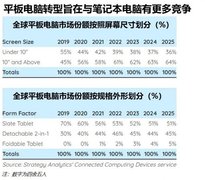 全球平板电脑销量自2014年来首次增长,56%超过10英寸屏幕