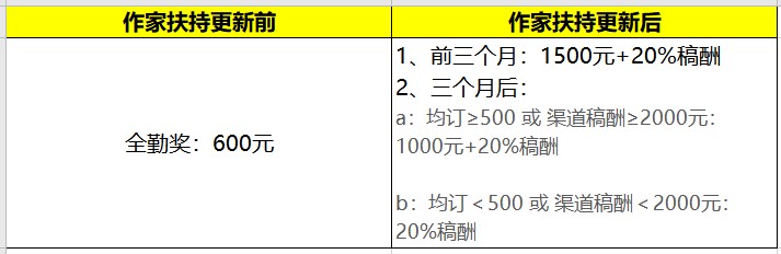 新政前后作者收入对比