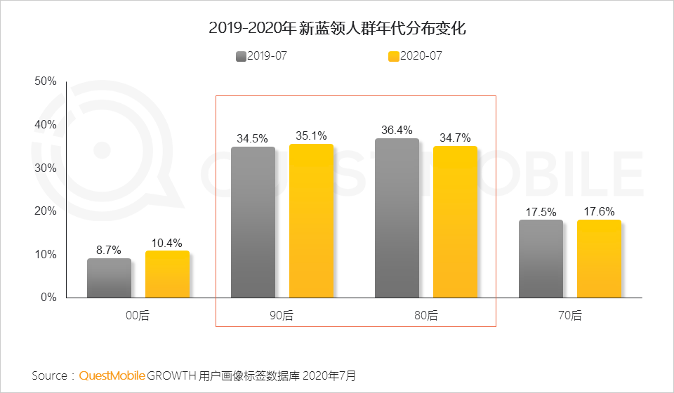 2020新蓝领人群洞察报告80后及90后是新蓝领的主力人群合计占比接近70