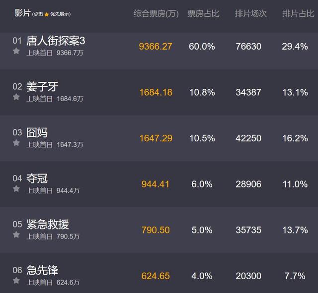 提前抢跑国庆档的夺冠票房破亿了