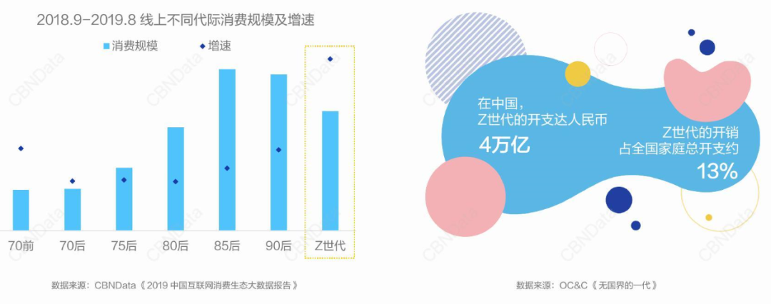 图片来源：CBNData《2020Z世代消费态度洞察报告》